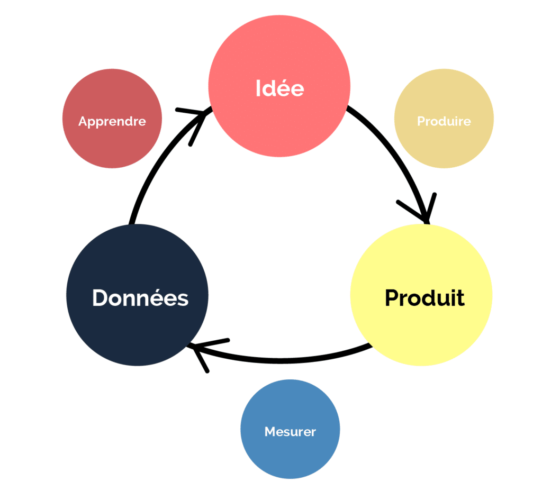 Le Lean Startup en une image