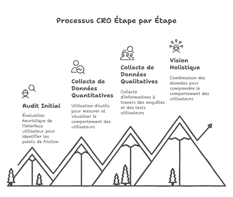 La collecte d'informations, première étape de la méthodologie CRO