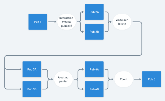 Retargeting séquentiel Panja