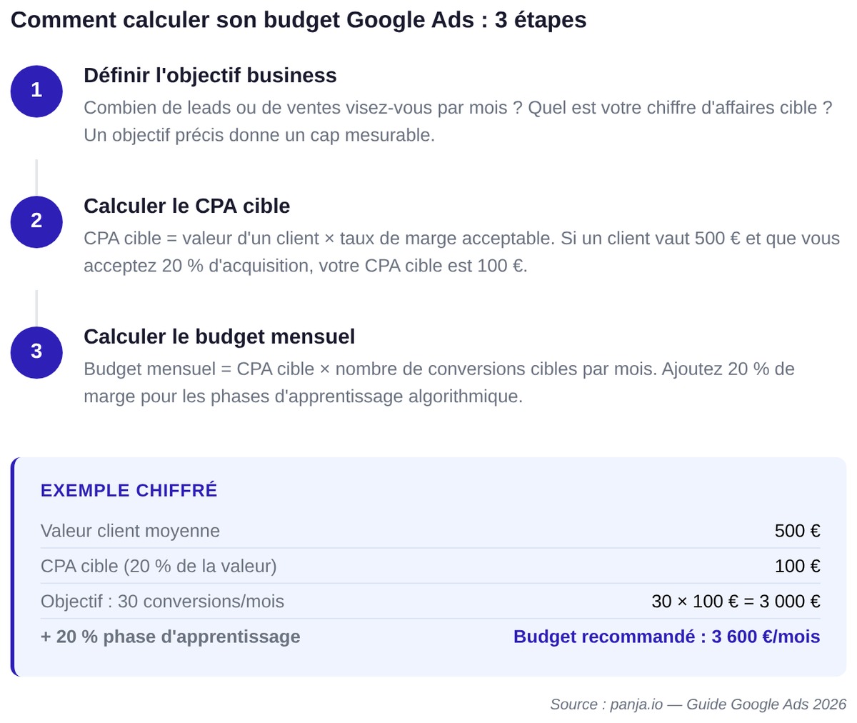 Comment calculer son budget Google Ads en 3 étapes