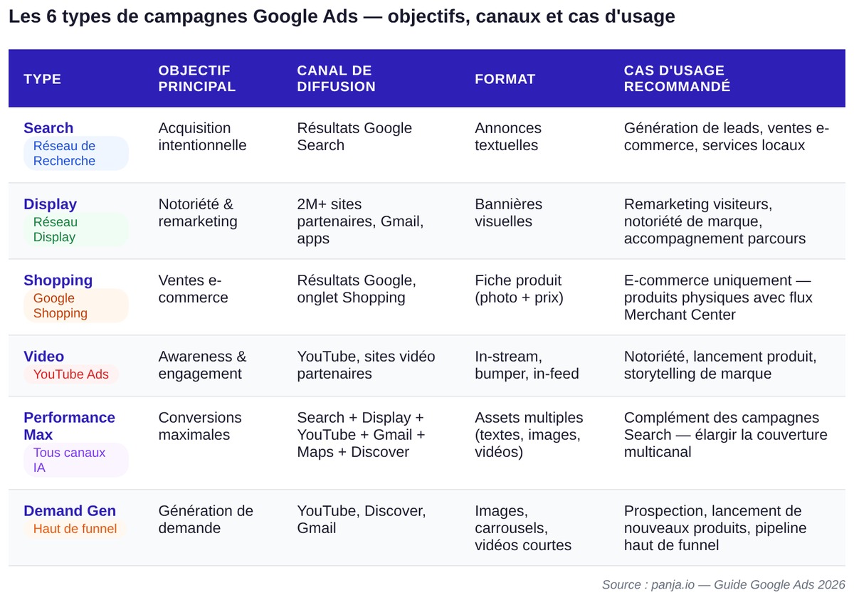 Tableau comparatif des 6 types de campagnes Google Ads avec objectif, canal, format et cas d'usage recommandé
