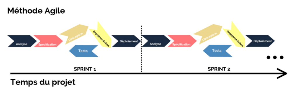 Méthode Agile en Itération