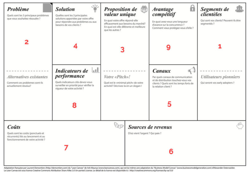 Modèle du Lean Canva