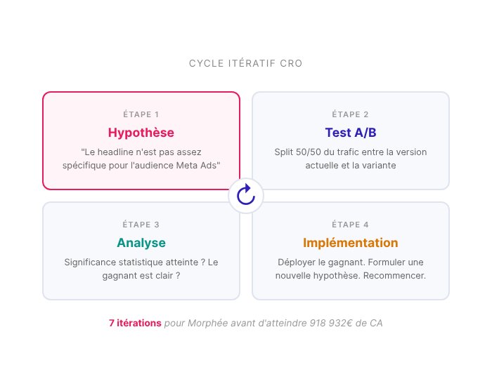 Cycle CRO en 4 étapes