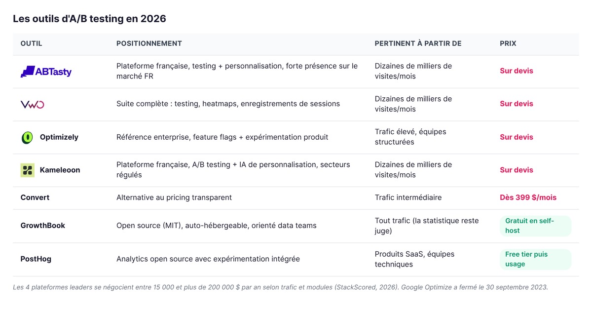 Comparatif 2026 des outils d'A/B testing : AB Tasty, VWO, Optimizely, Kameleoon, Convert, GrowthBook et PostHog, avec positionnement, seuil de trafic et prix