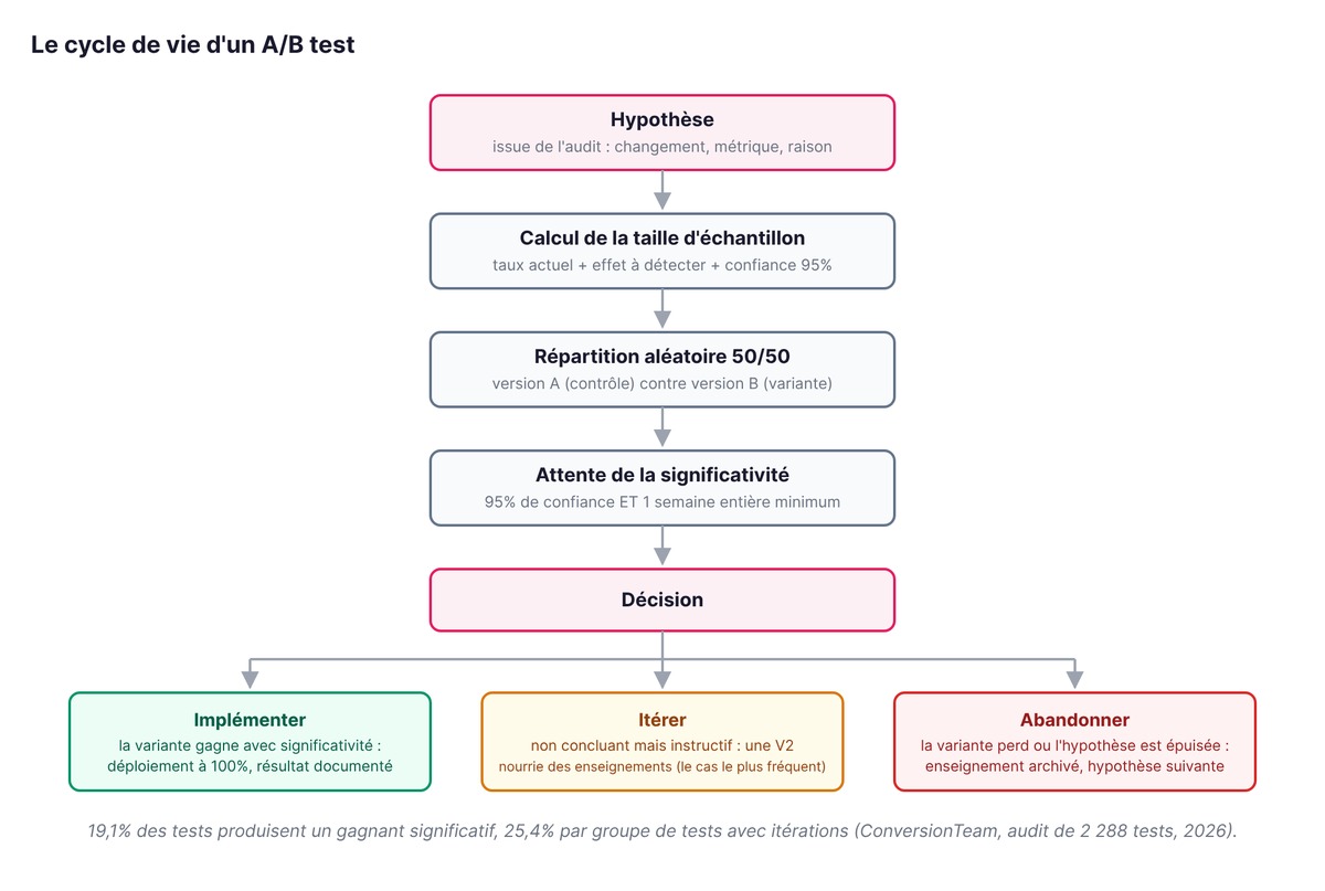 Cycle de vie d'un A/B test : hypothèse, calcul d'échantillon, répartition 50/50, attente de la significativité, puis décision (implémenter, itérer ou abandonner)