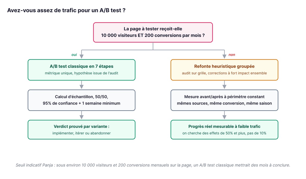 Arbre de décision : A/B test classique au-dessus de 10 000 visiteurs et 200 conversions mensuels, refonte heuristique mesurée avant/après en dessous