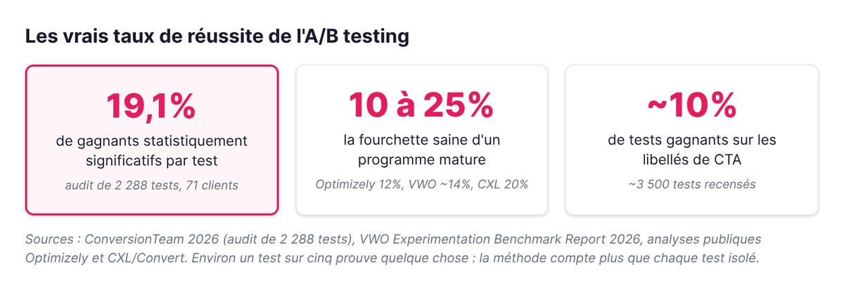 Les taux de réussite réels de l'A/B testing : 19,1% de gagnants significatifs sur 2 288 tests audités, fourchette saine de 10 à 25%, environ 10% sur les CTA