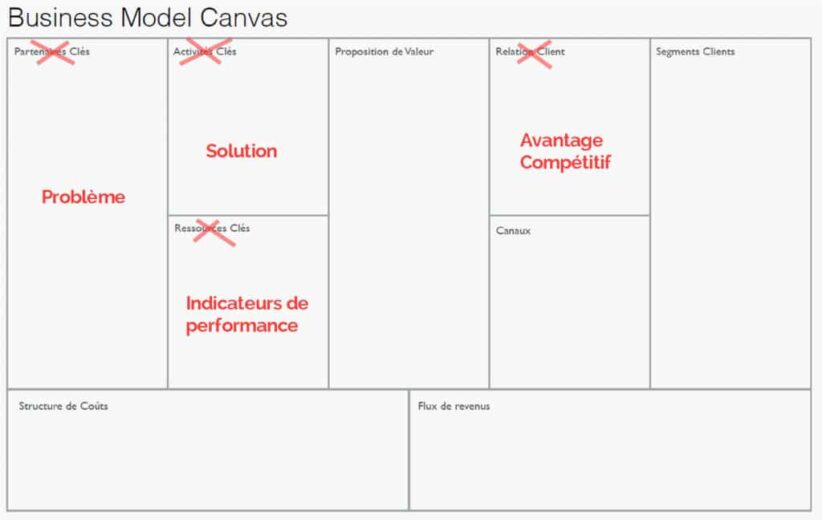 Comment utiliser efficacement le Lean Canva ?