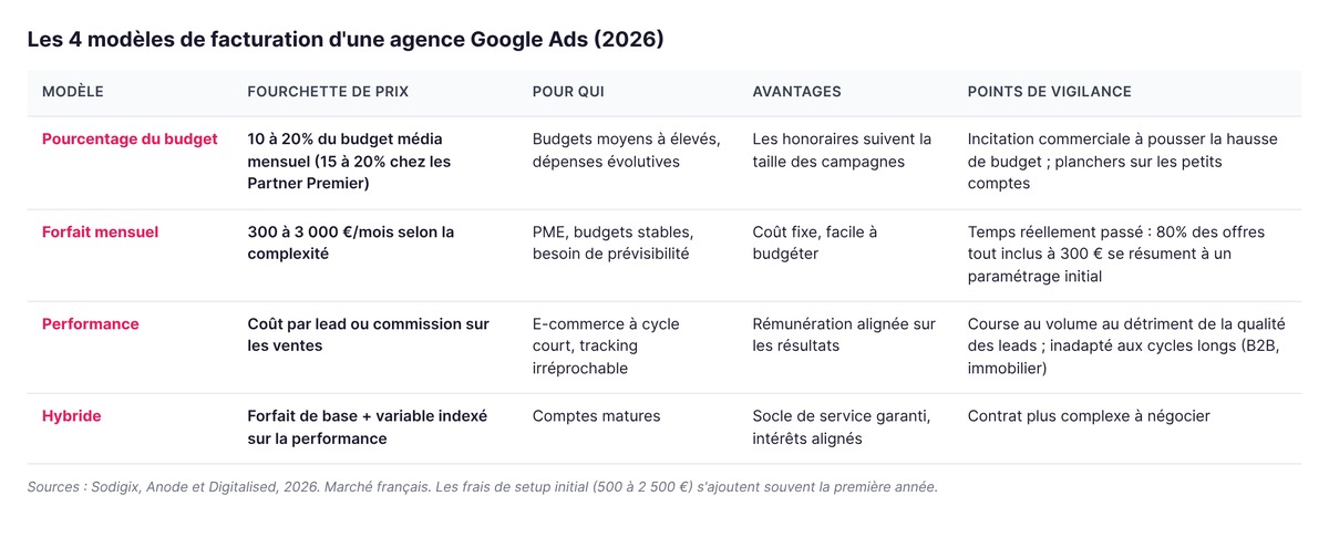 Les 4 modèles de facturation d'une agence Google Ads : pourcentage du budget, forfait mensuel, performance et hybride