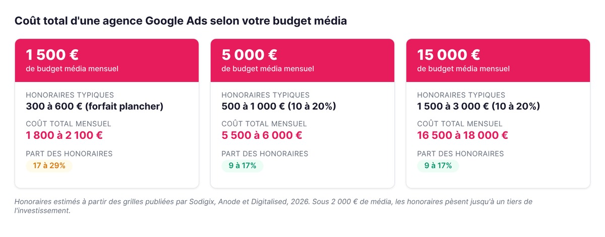 Coût total d'une agence Google Ads pour 1 500, 5 000 et 15 000 euros de budget média mensuel
