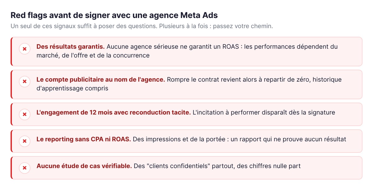 Les 5 red flags avant de signer avec une agence Meta Ads : résultats garantis, compte publicitaire au nom de l'agence, engagement de 12 mois, reporting sans CPA ni ROAS, aucune étude de cas vérifiable