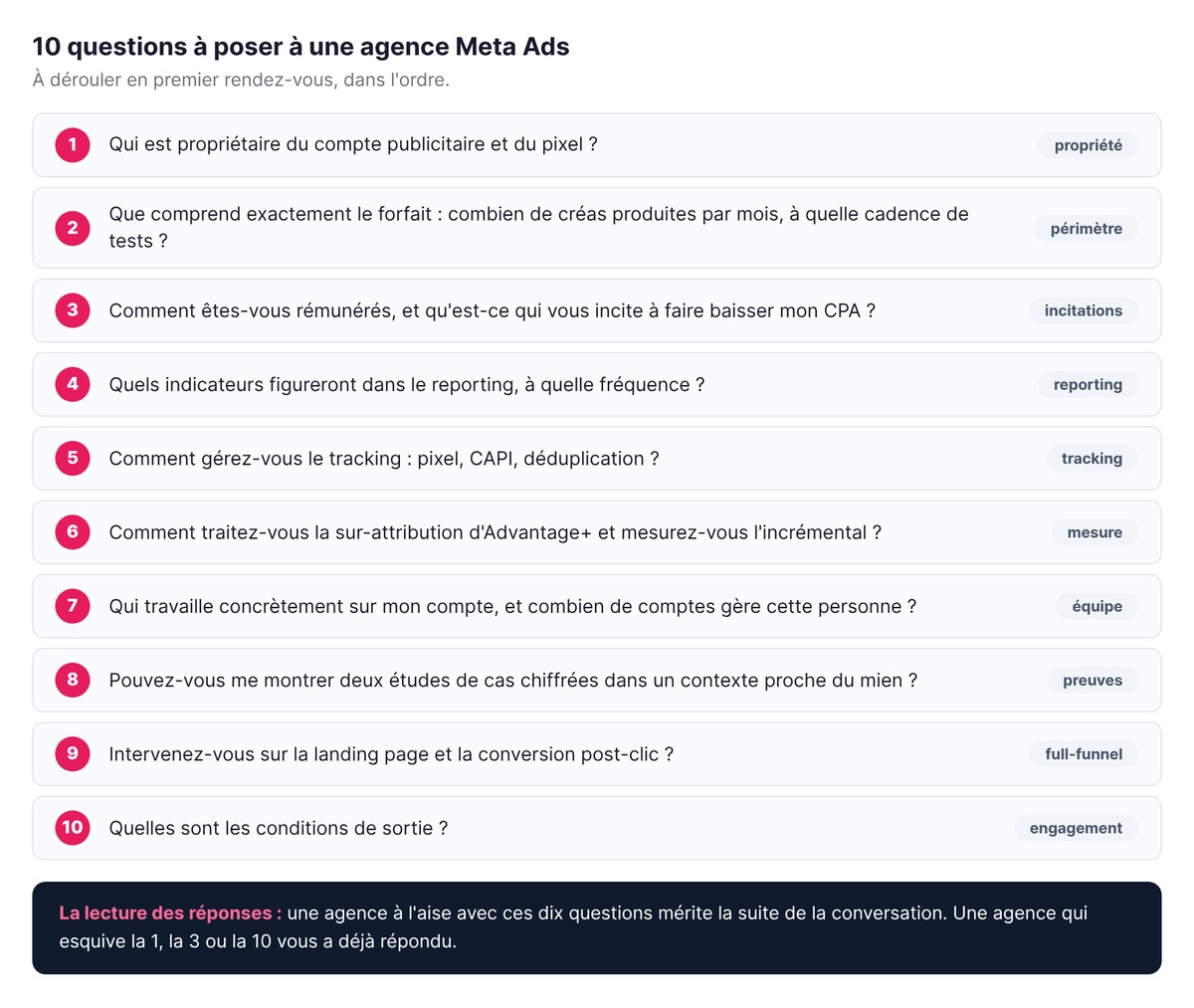 Les 10 questions à poser à une agence Meta Ads en premier rendez-vous, de la propriété du compte publicitaire aux conditions de sortie
