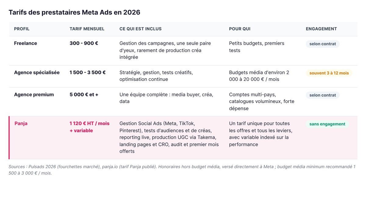 Tarifs des prestataires Meta Ads en 2026 : freelance de 300 à 900 euros, agence spécialisée de 1 500 à 3 500 euros, agence premium au-delà de 5 000 euros, et Panja à 1 120 euros HT par mois plus variable, sans engagement