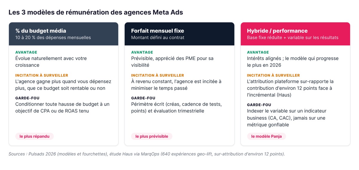 Les 3 modèles de rémunération des agences Meta Ads : pourcentage du budget média de 10 à 20 %, forfait mensuel fixe, modèle hybride à la performance, avec l'incitation à surveiller pour chacun