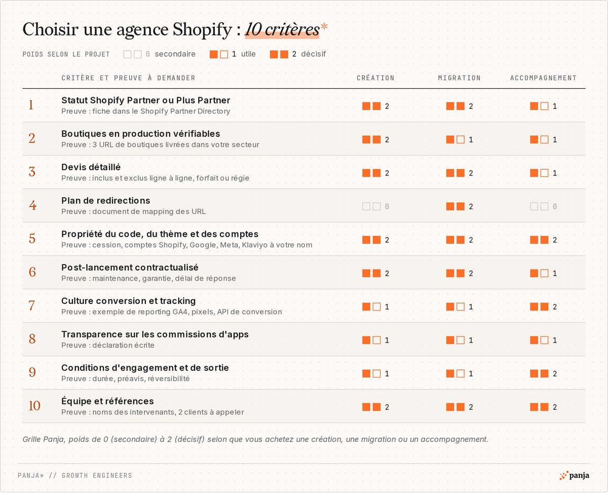 Grille de choix d'une agence Shopify en 10 critères, avec la preuve à demander et le poids de chaque critère pour une création, une migration ou un accompagnement