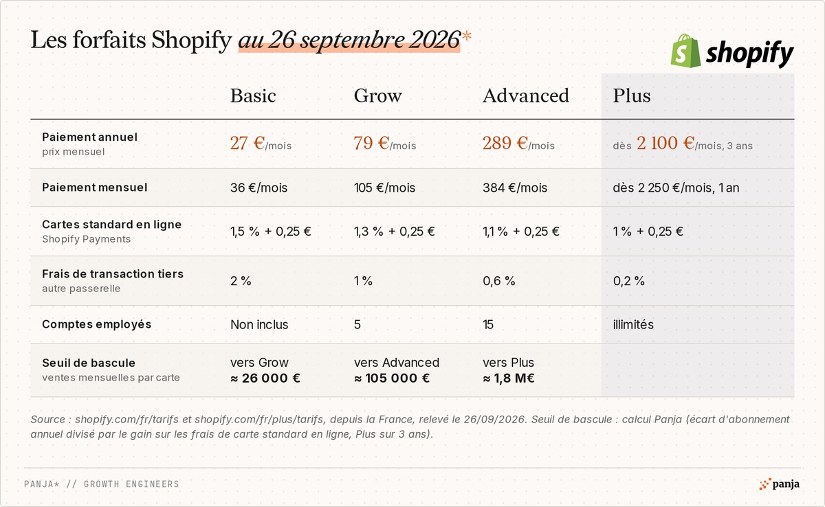 Les forfaits Shopify au 26 septembre 2026 : prix annuel et mensuel, frais de carte, frais de transaction tiers, comptes employés et seuil de bascule de Basic, Grow, Advanced et Plus