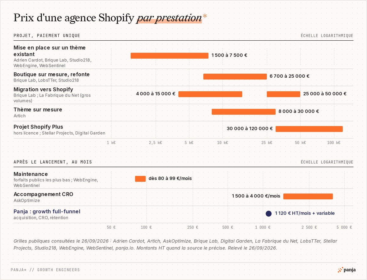 Prix d'une agence Shopify par prestation selon les grilles publiques : thème existant de 1 500 à 7 500 euros, sur mesure de 6 700 à 25 000 euros, migration, thème sur mesure, Shopify Plus de 30 000 à 120 000 euros, maintenance, CRO et Panja à 1 120 euros HT par mois plus variable