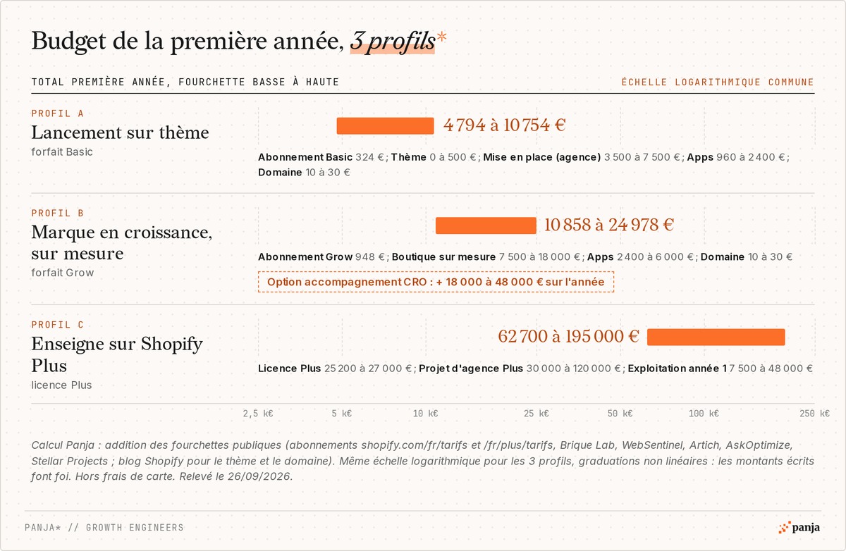 Budget de la première année pour 3 profils de boutique Shopify : lancement sur thème de 4 794 à 10 754 euros, marque en croissance de 10 858 à 24 978 euros, enseigne sur Shopify Plus de 62 700 à 195 000 euros