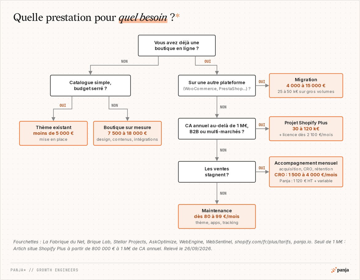 Arbre de décision pour choisir la bonne prestation Shopify : thème existant, boutique sur mesure, migration, projet Shopify Plus, accompagnement mensuel ou maintenance