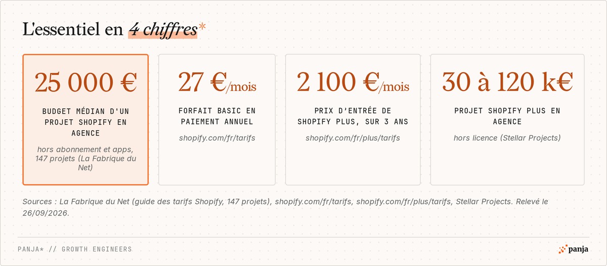 L'essentiel des tarifs Shopify en 4 chiffres : budget médian de 25 000 euros pour un projet en agence, forfait Basic à 27 euros par mois, Shopify Plus dès 2 100 euros par mois, projet Shopify Plus en agence de 30 000 à 120 000 euros