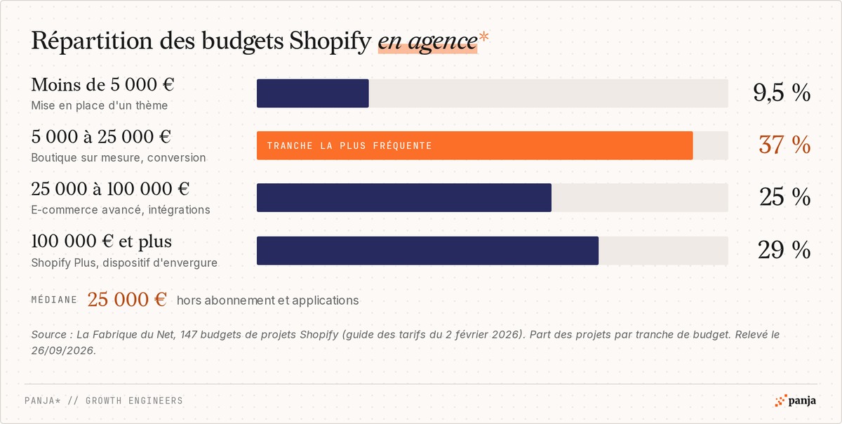 Répartition des budgets Shopify en agence selon La Fabrique du Net : 9,5 % sous 5 000 euros, 37 % entre 5 000 et 25 000 euros, 25 % entre 25 000 et 100 000 euros, 29 % à 100 000 euros et plus