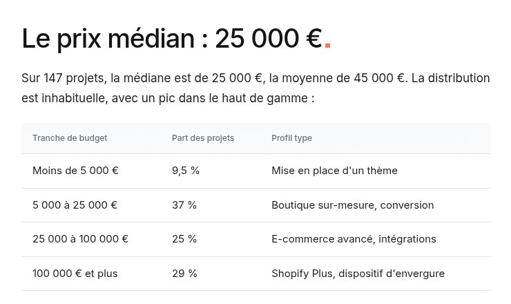 Page Prix des agences Shopify de La Fabrique du Net : prix médian de 25 000 euros sur 147 projets et tableau des tranches de budget