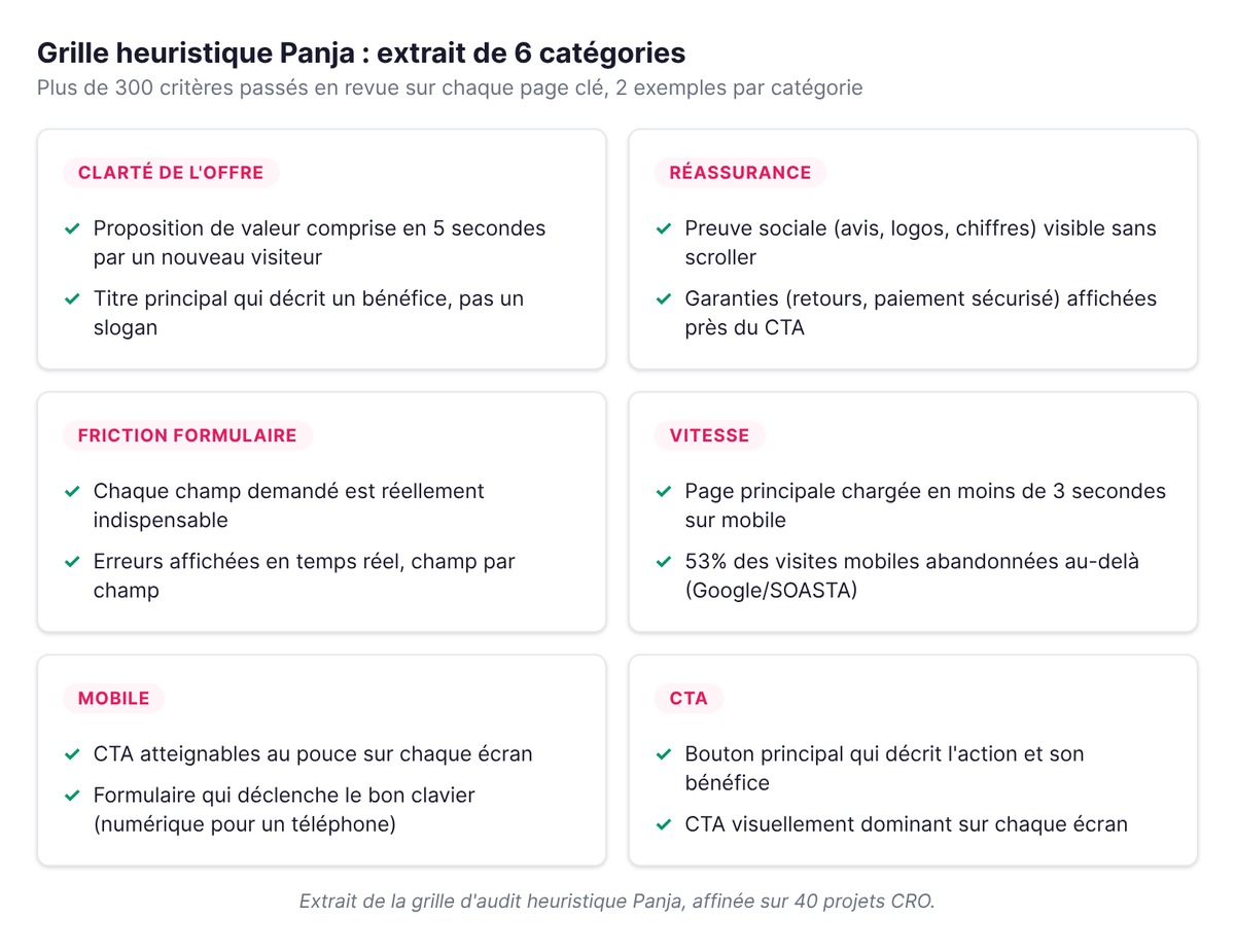 Extrait de la grille heuristique Panja : 6 catégories (clarté de l'offre, réassurance, formulaire, vitesse, mobile, CTA) avec 2 critères d'exemple chacune