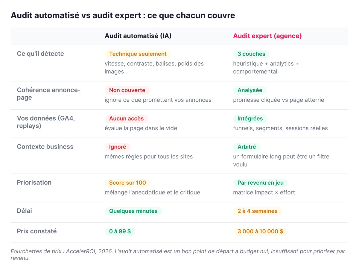 Comparatif audit automatisé contre audit expert : ce que chacun détecte, délais, coûts et limites