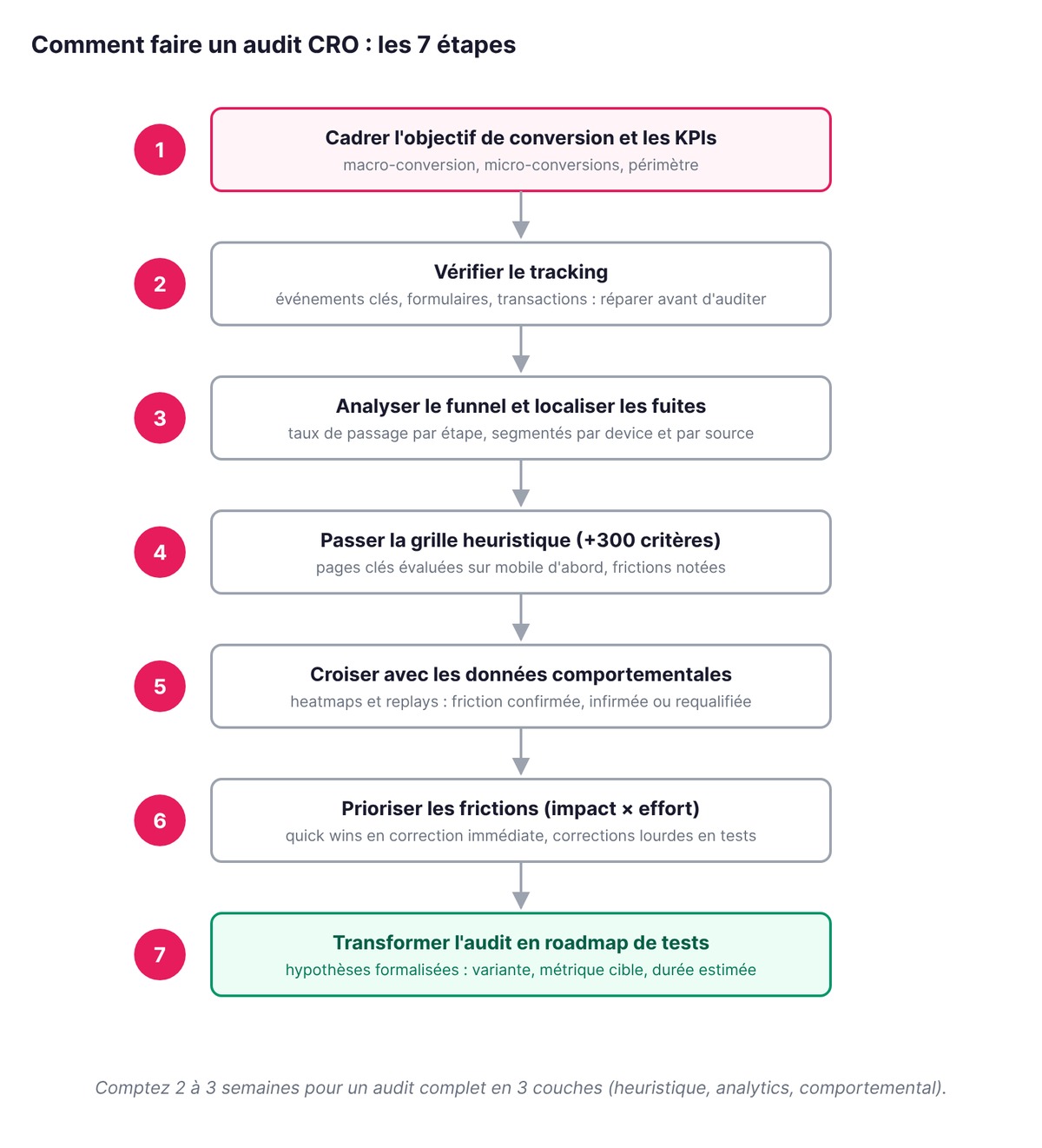 Les 7 étapes de l'audit CRO : de cadrer l'objectif de conversion à la roadmap de tests