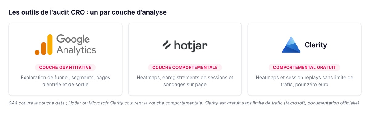 Les outils de l'audit CRO : Google Analytics 4 pour la donnée, Hotjar et Microsoft Clarity pour le comportemental