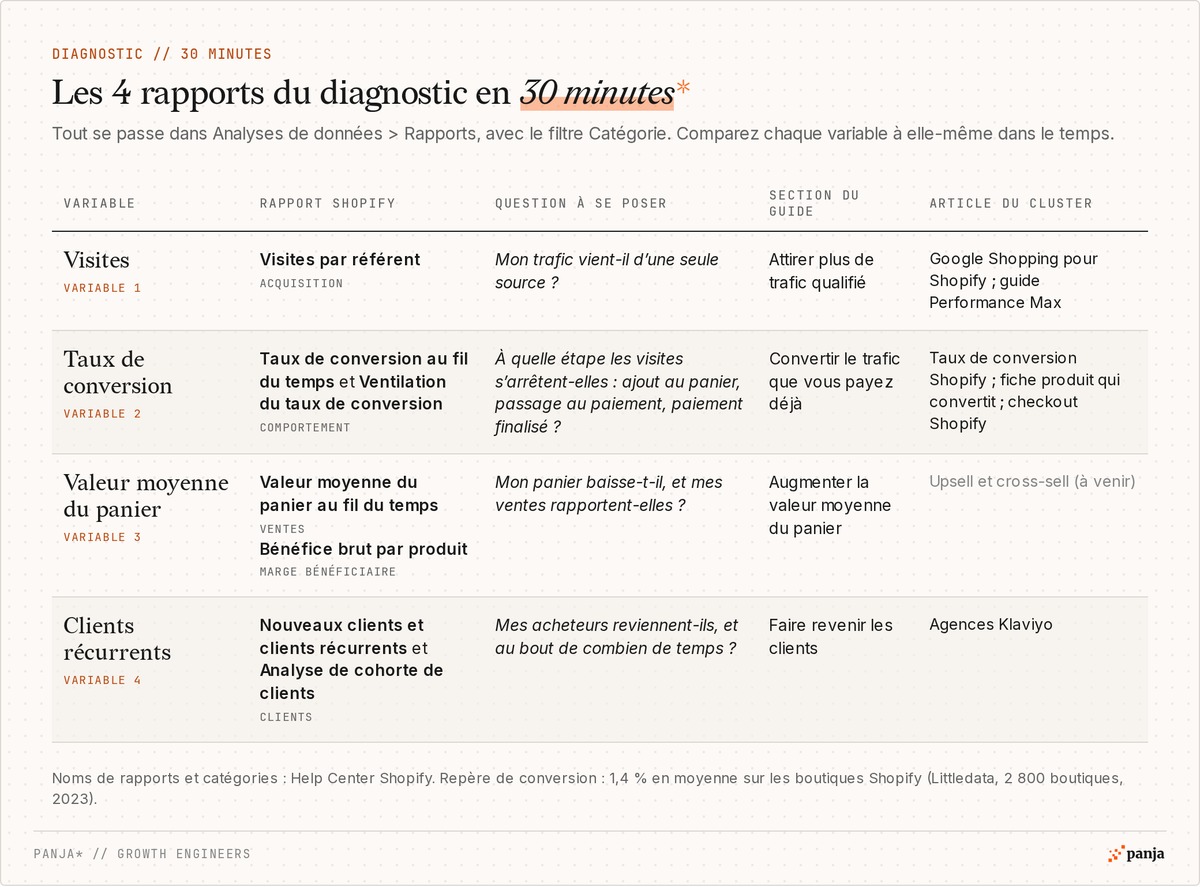 Tableau des 4 rapports Shopify du diagnostic en 30 minutes : variable, rapport dans Analyses de données > Rapports, question à se poser, section du guide et article du cluster