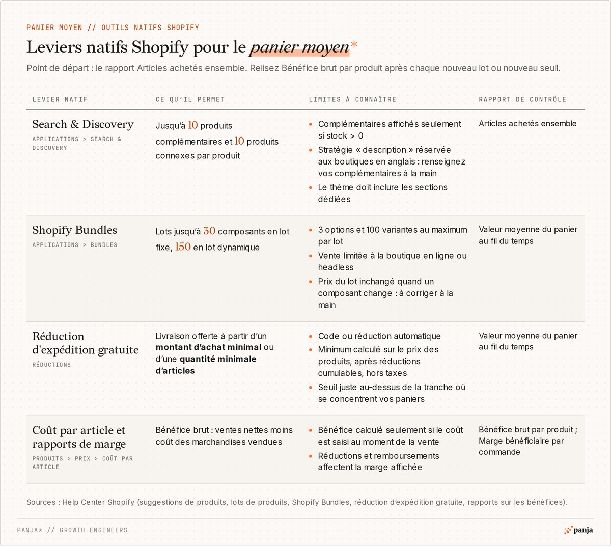 Tableau des leviers natifs Shopify pour augmenter le panier moyen : Search & Discovery, Shopify Bundles, réduction d'expédition gratuite, coût par article et rapports de marge, avec leurs limites et leur rapport de contrôle