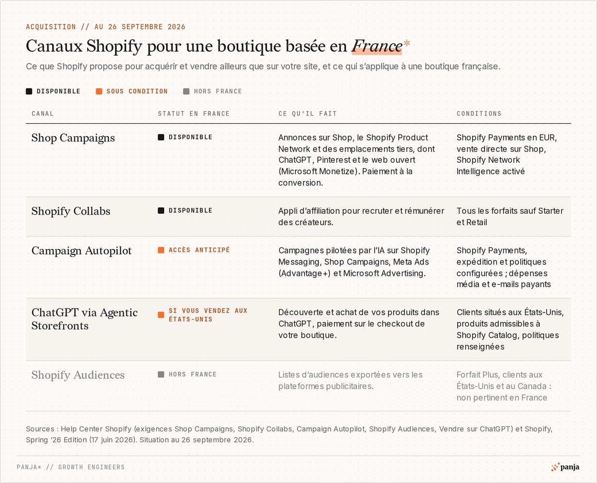 Tableau des canaux Shopify pour une boutique basée en France au 26 septembre 2026 : Shop Campaigns et Shopify Collabs disponibles, Campaign Autopilot en accès anticipé, ChatGPT sous condition de vendre aux États-Unis, Shopify Audiences hors France