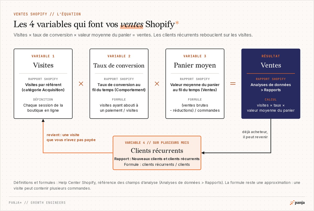 Équation des ventes Shopify : visites × taux de conversion × valeur moyenne du panier = ventes, avec le rapport Shopify et la formule de chaque variable, et les clients récurrents qui rebouclent sur les visites