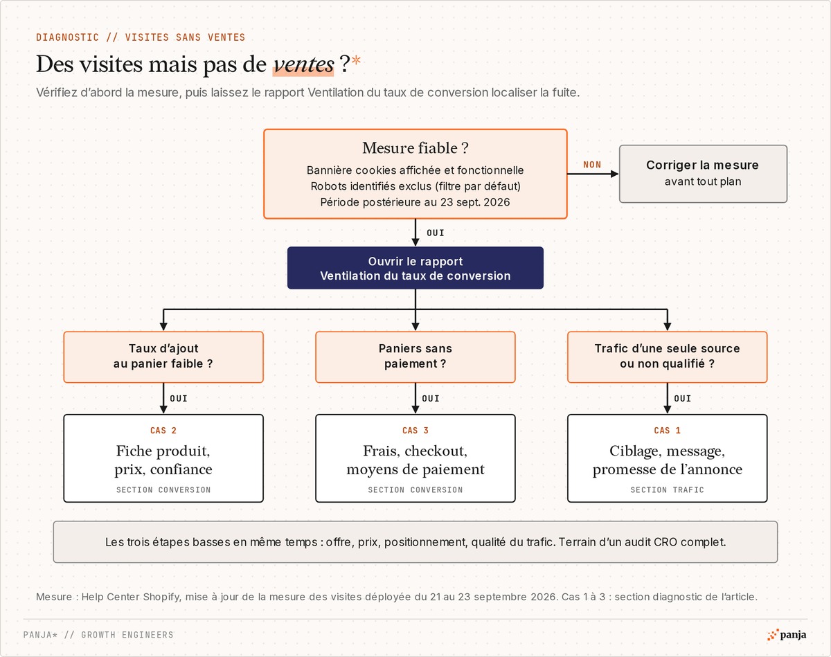 Logigramme « Des visites mais pas de ventes ? » : vérifier la mesure, ouvrir le rapport Ventilation du taux de conversion, puis relier ajout au panier faible, paniers sans paiement ou trafic non qualifié à leur chantier, et audit CRO si tout est bas