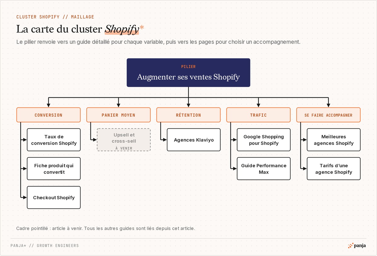 Carte du cluster Shopify : le pilier relié aux guides conversion, panier moyen, rétention, trafic et accompagnement par une agence Shopify