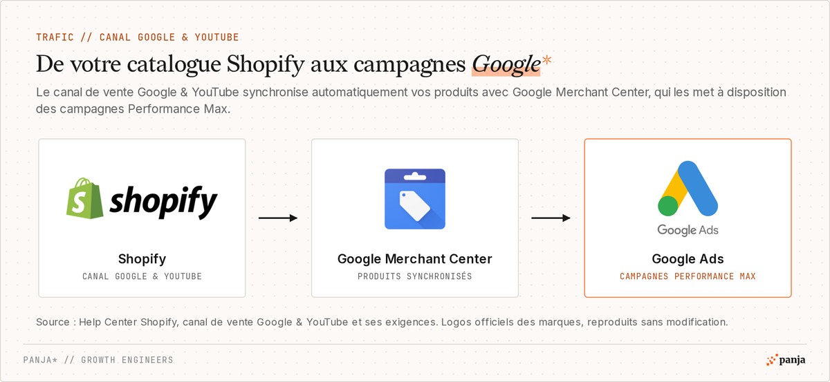 Du catalogue Shopify aux campagnes Google : le canal Google & YouTube synchronise les produits avec Google Merchant Center, qui les met à disposition des campagnes Performance Max de Google Ads