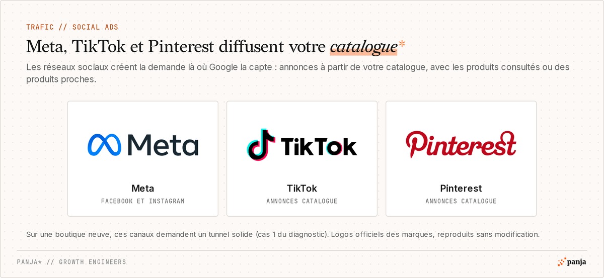 Logos de Meta, TikTok et Pinterest, trois régies qui diffusent des annonces à partir du catalogue de la boutique