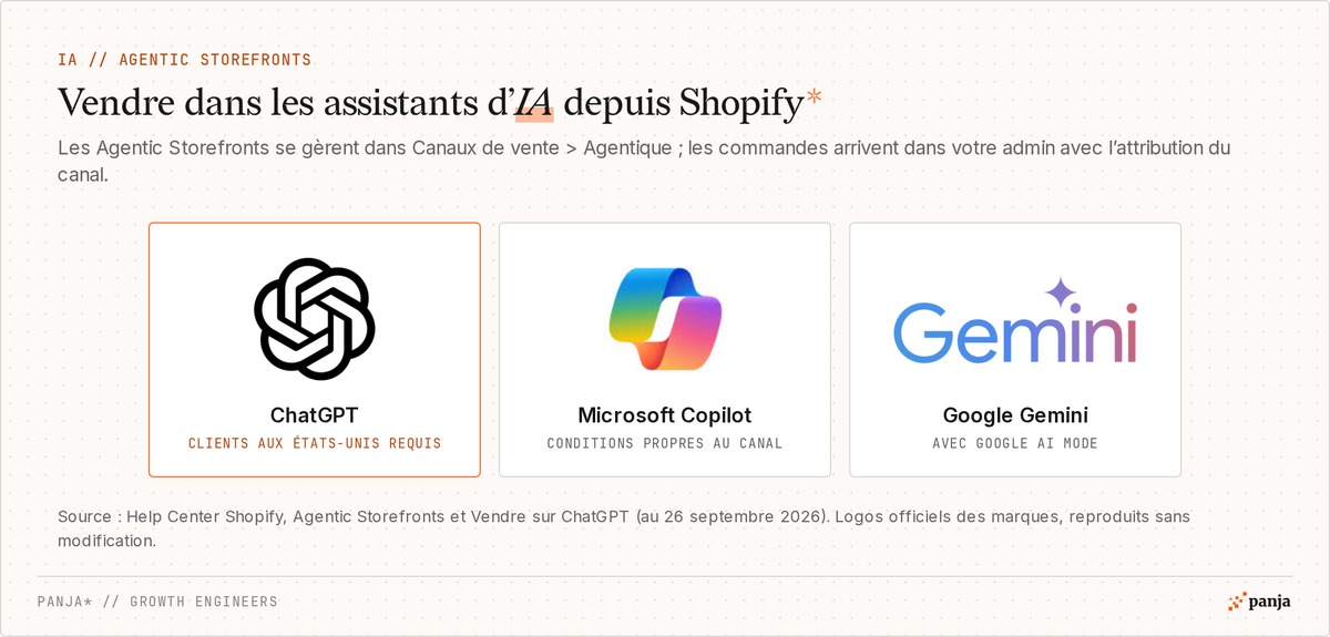 Logos de ChatGPT, Microsoft Copilot et Google Gemini, assistants d'IA accessibles via les Agentic Storefronts de Shopify