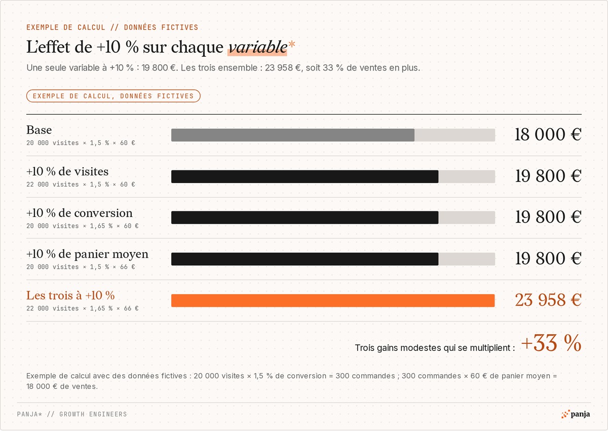 Exemple de calcul avec données fictives : 18 000 € de ventes de base, 19 800 € avec +10 % sur une seule variable et 23 958 € avec les trois variables à +10 %, soit 33 % de plus