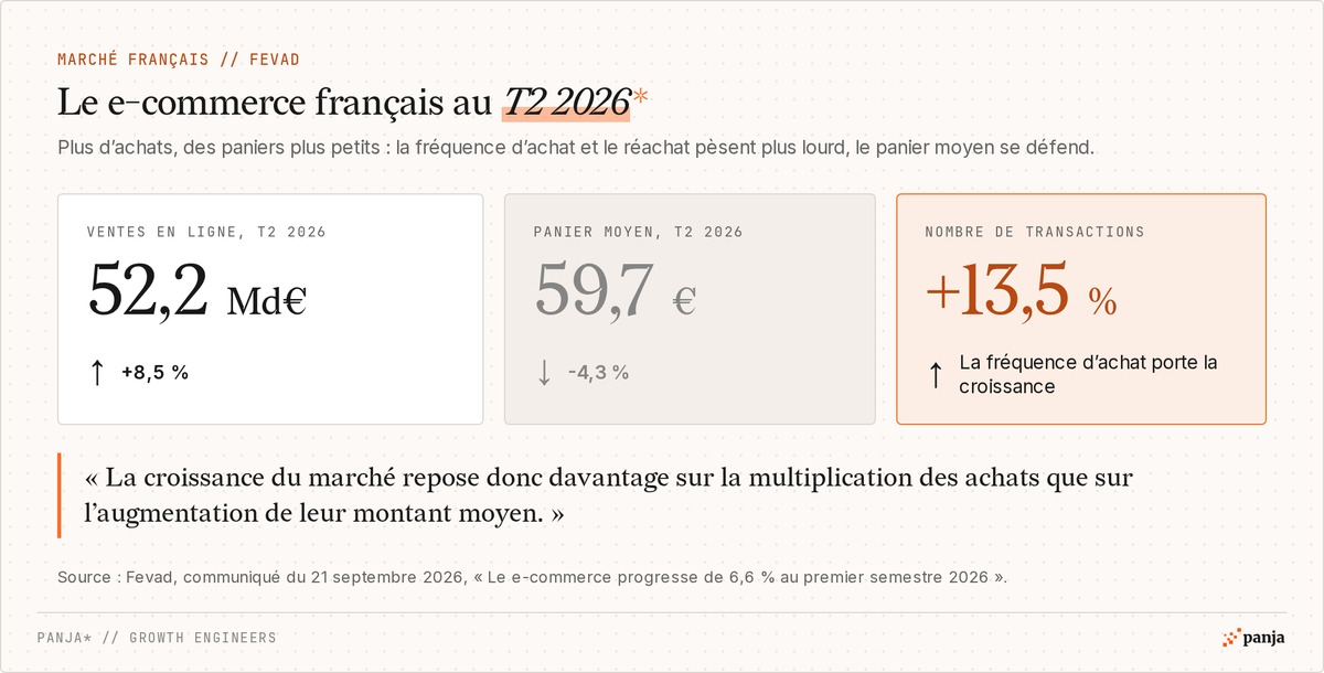 E-commerce français au deuxième trimestre 2026 selon la Fevad : 52,2 milliards d'euros de ventes en ligne (+8,5 %), panier moyen de 59,7 € (-4,3 %) et transactions en hausse de 13,5 %