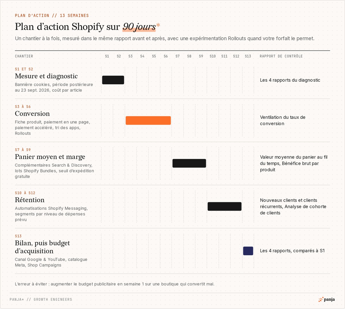 Plan d'action Shopify sur 90 jours en diagramme de Gantt : mesure et diagnostic (S1-S2), conversion (S3-S6), panier moyen et marge (S7-S9), rétention (S10-S12), bilan puis budget d'acquisition (S13), avec le rapport de contrôle de chaque étape