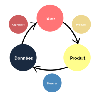 Le Lean Startup en une image