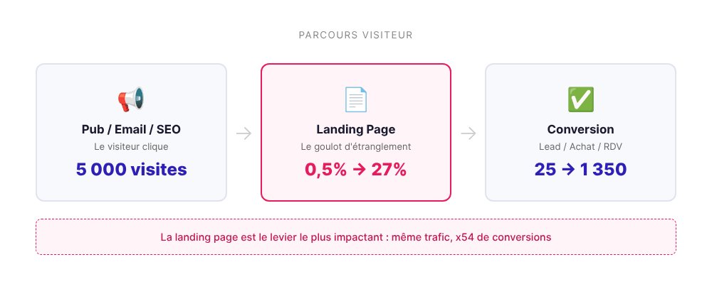 Parcours visiteur : publicité, landing page, conversion