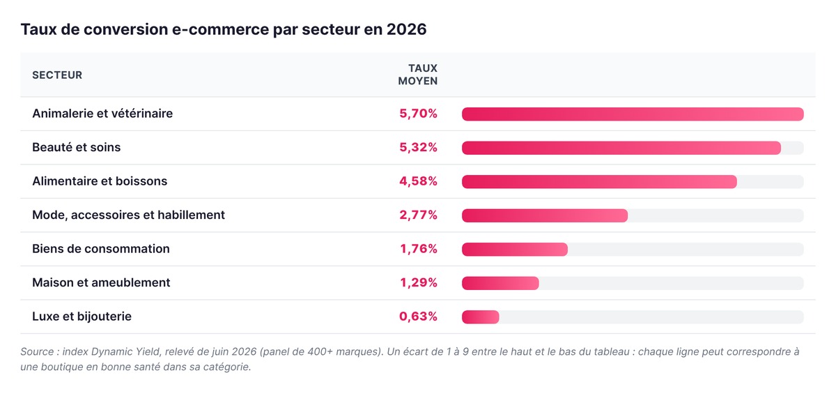 Benchmarks 2026 du taux de conversion e-commerce par secteur : de 5,7% pour l'animalerie à 0,63% pour le luxe (Dynamic Yield, juin 2026)