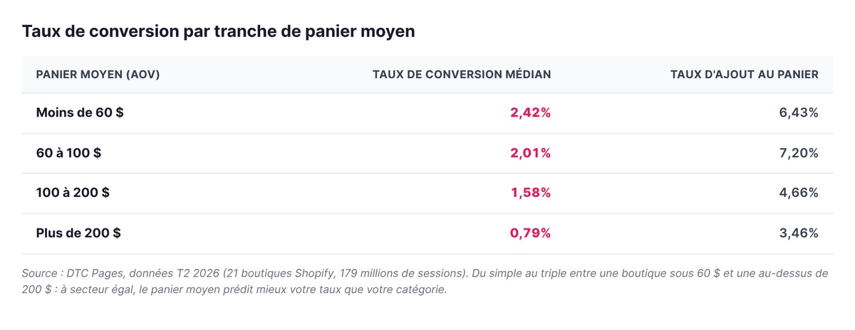 Taux de conversion médian par tranche de panier moyen : 2,42% sous 60 dollars, 0,79% au-dessus de 200 dollars (DTC Pages, T2 2026)