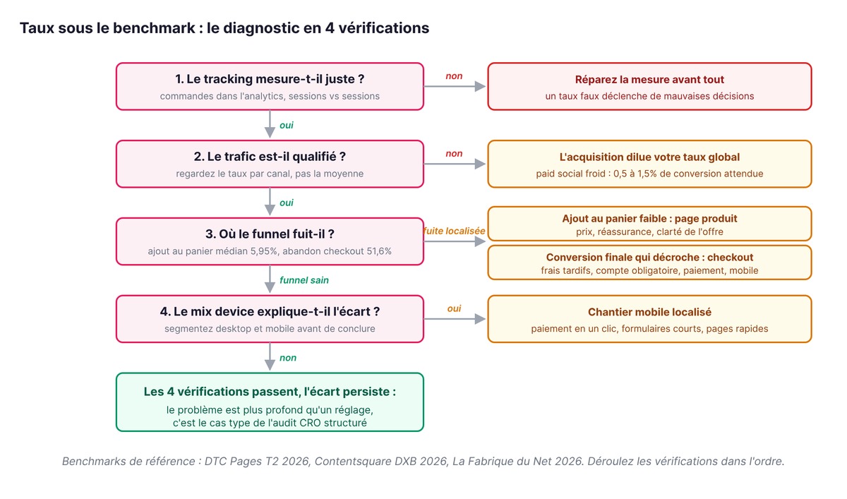 Diagnostic en 4 vérifications d'un taux de conversion sous le benchmark : tracking fiable, trafic qualifié, localisation de la fuite du funnel, mix device