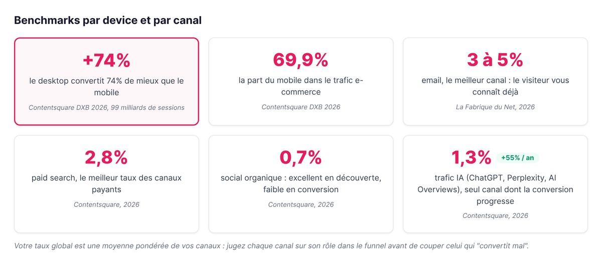 Benchmarks par device et par canal : desktop +74% face au mobile, mobile à 69,9% du trafic, email entre 3 et 5%, paid search 2,8%, social organique 0,7%, trafic IA 1,3% en croissance de 55%