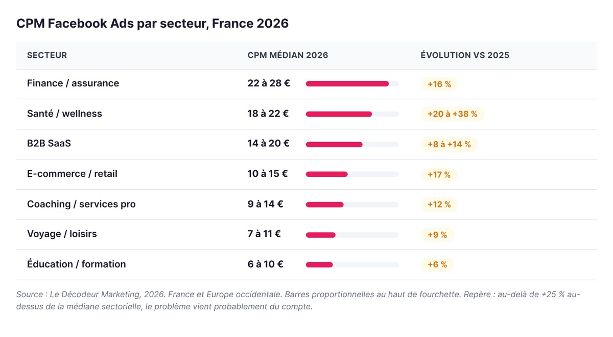 CPM Facebook Ads médian par secteur en France en 2026, de 6-10 euros en formation à 22-28 euros en finance, avec l'évolution par rapport à 2025